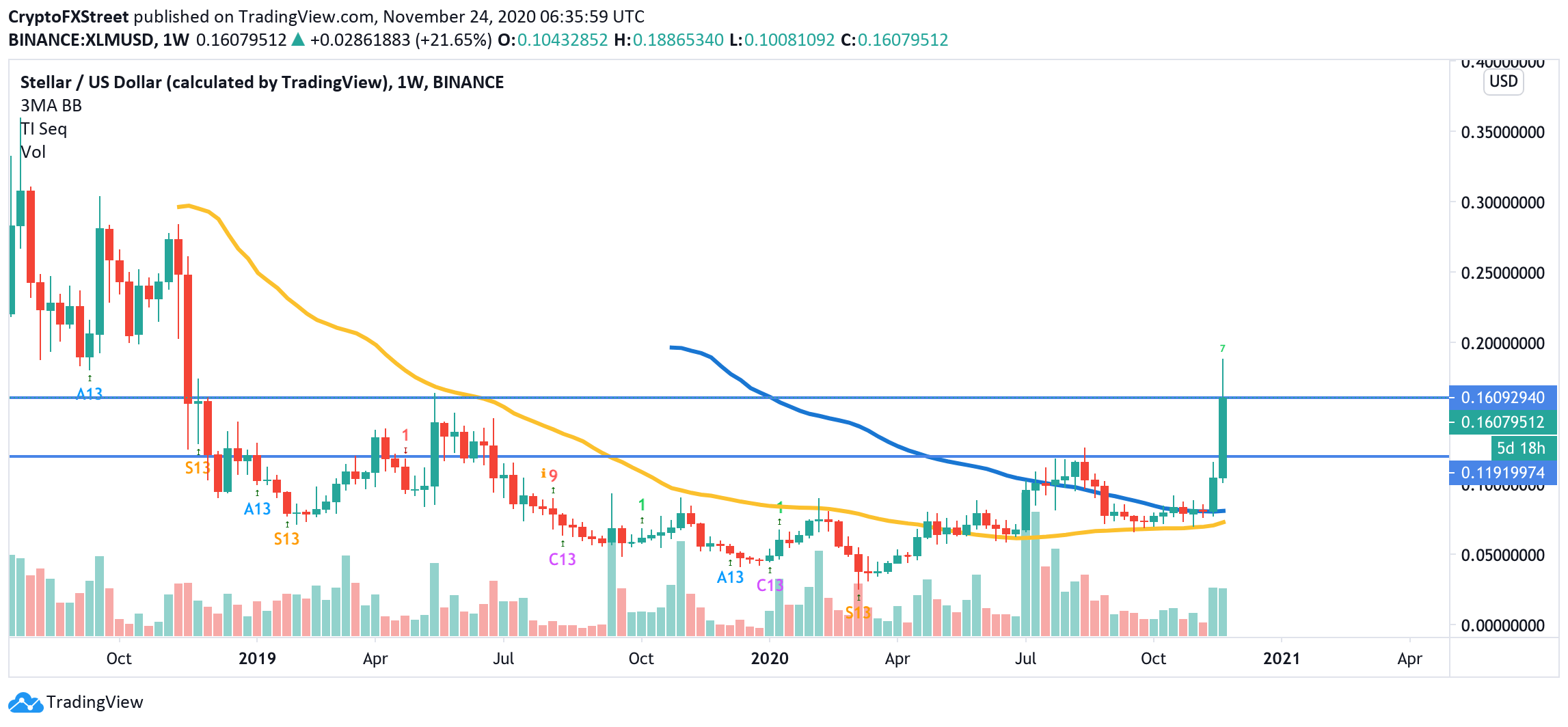 XLM/USD, weekly chart